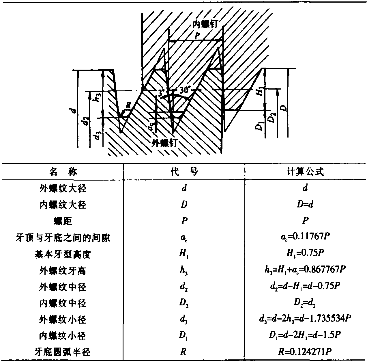 五、锯齿形螺纹(GB/T13576.1—1992)